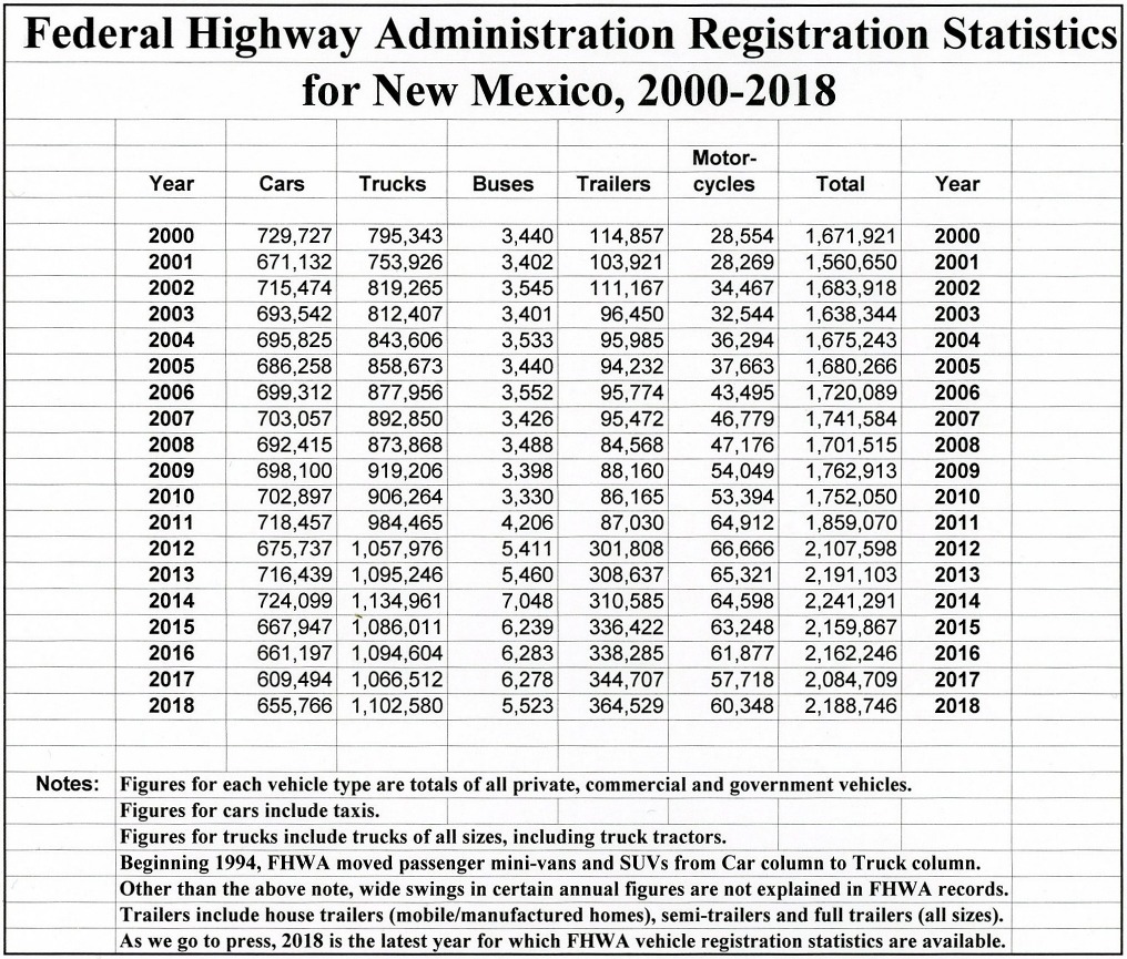 New Mexico Motor Vehicle Registration Statistics